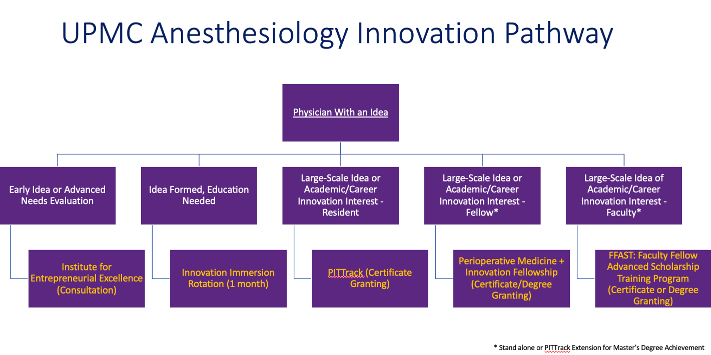 UPMC anesthesiology innovation pathway graphic